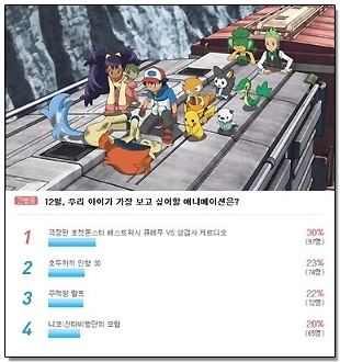 韓国でポケモン映画が 子供達が最も見たいアニメ アンケートで1位に ポケモンまとめファースト